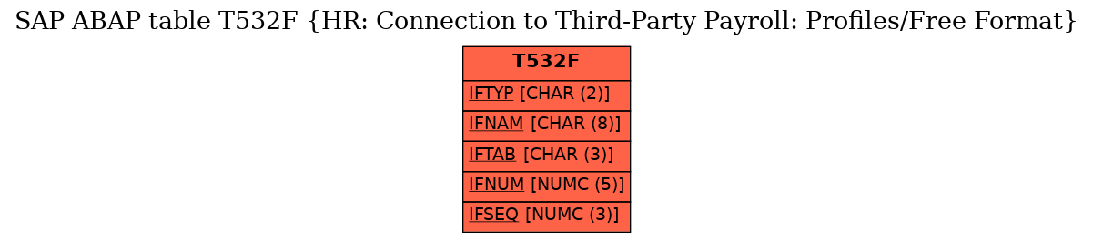 E-R Diagram for table T532F (HR: Connection to Third-Party Payroll: Profiles/Free Format)