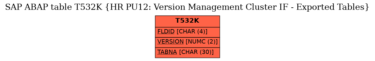 E-R Diagram for table T532K (HR PU12: Version Management Cluster IF - Exported Tables)