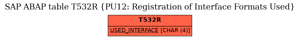 E-R Diagram for table T532R (PU12: Registration of Interface Formats Used)