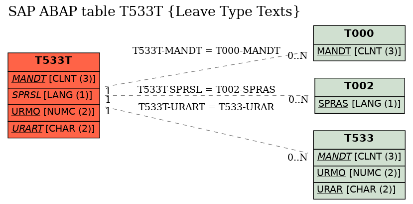 E-R Diagram for table T533T (Leave Type Texts)