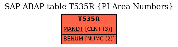 E-R Diagram for table T535R (PI Area Numbers)