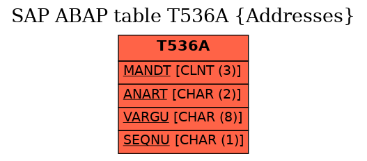 E-R Diagram for table T536A (Addresses)