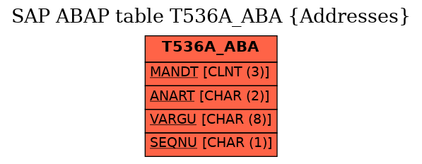 E-R Diagram for table T536A_ABA (Addresses)