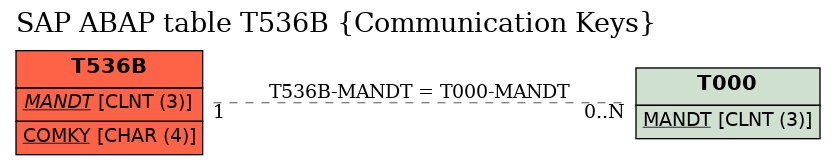 E-R Diagram for table T536B (Communication Keys)