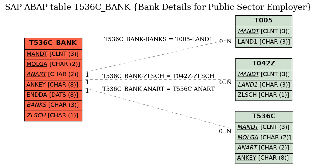 E-R Diagram for table T536C_BANK (Bank Details for Public Sector Employer)