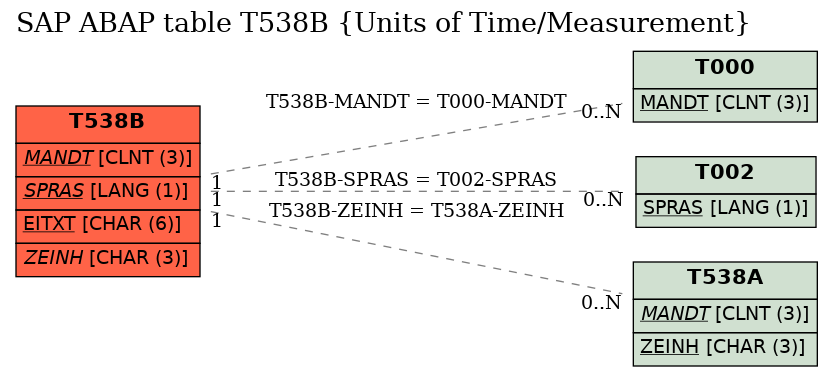 E-R Diagram for table T538B (Units of Time/Measurement)