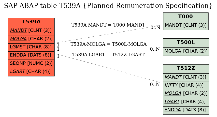 E-R Diagram for table T539A (Planned Remuneration Specification)