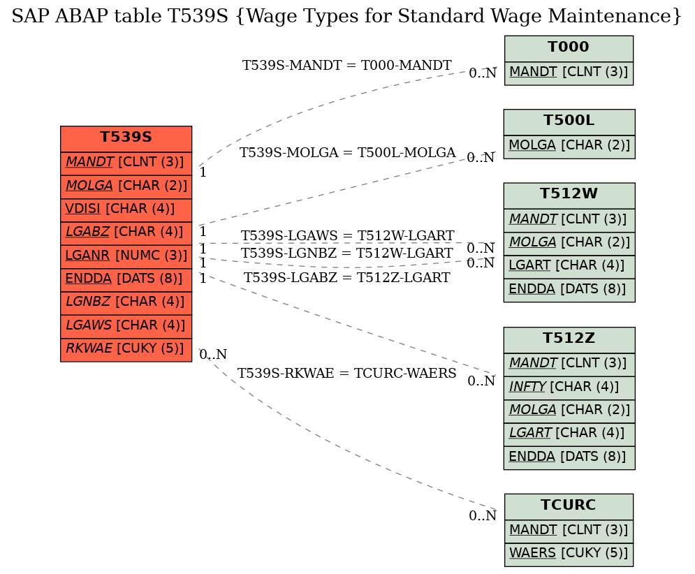 E-R Diagram for table T539S (Wage Types for Standard Wage Maintenance)