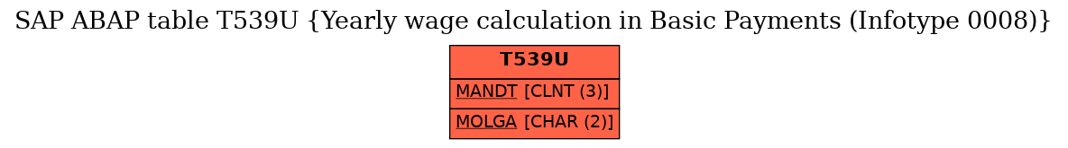 E-R Diagram for table T539U (Yearly wage calculation in Basic Payments (Infotype 0008))