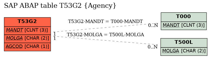 E-R Diagram for table T53G2 (Agency)