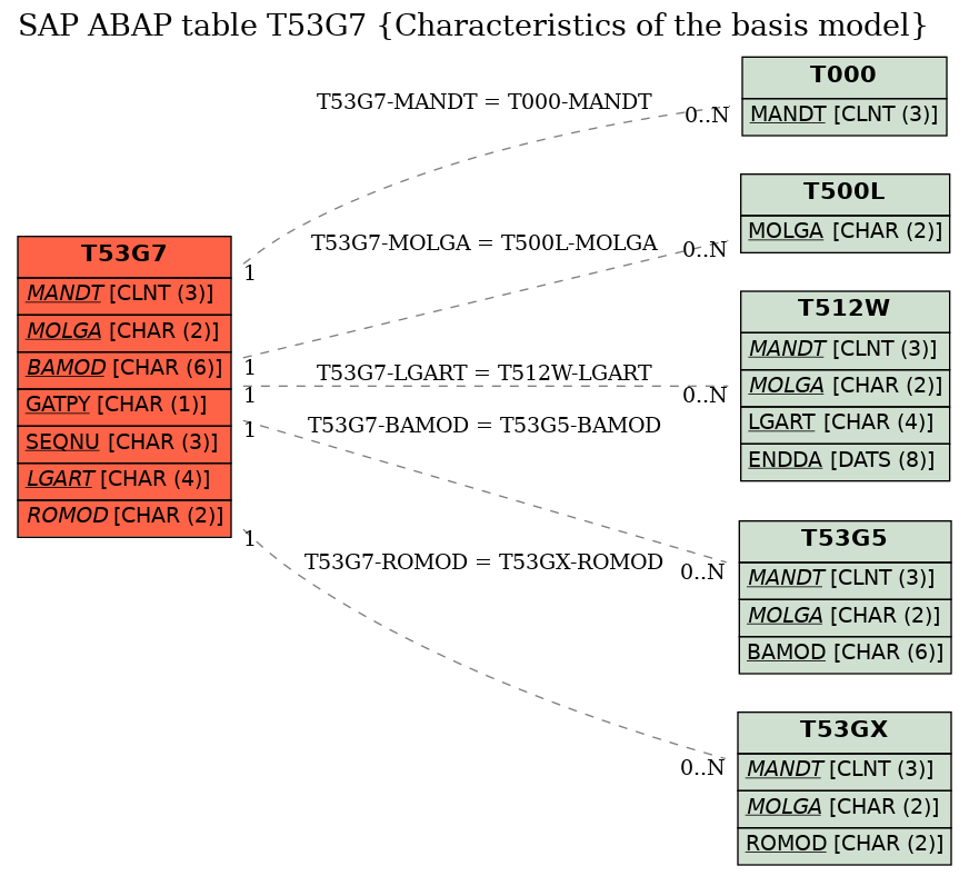 E-R Diagram for table T53G7 (Characteristics of the basis model)