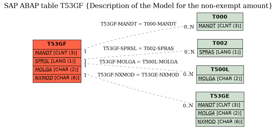 E-R Diagram for table T53GF (Description of the Model for the non-exempt amount)