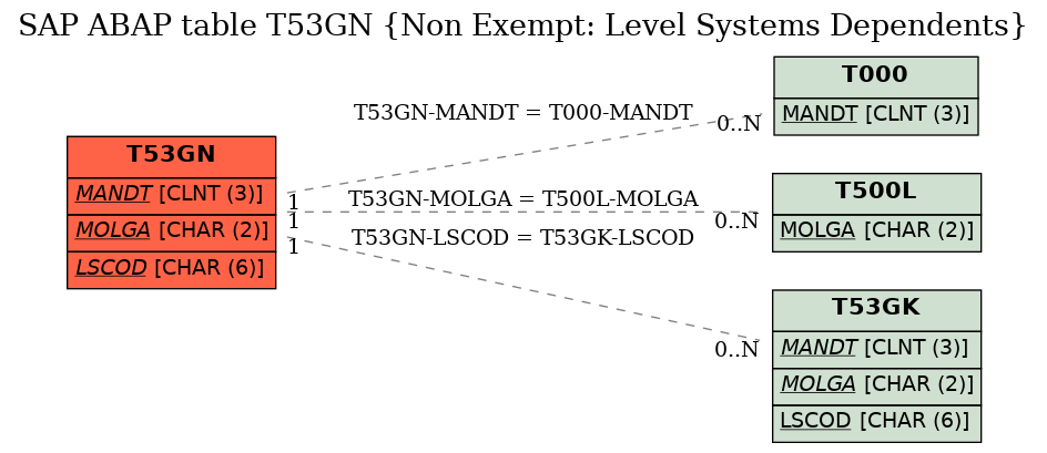 E-R Diagram for table T53GN (Non Exempt: Level Systems Dependents)