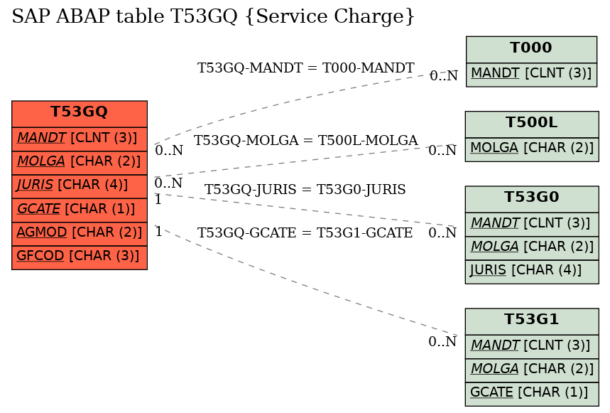 E-R Diagram for table T53GQ (Service Charge)