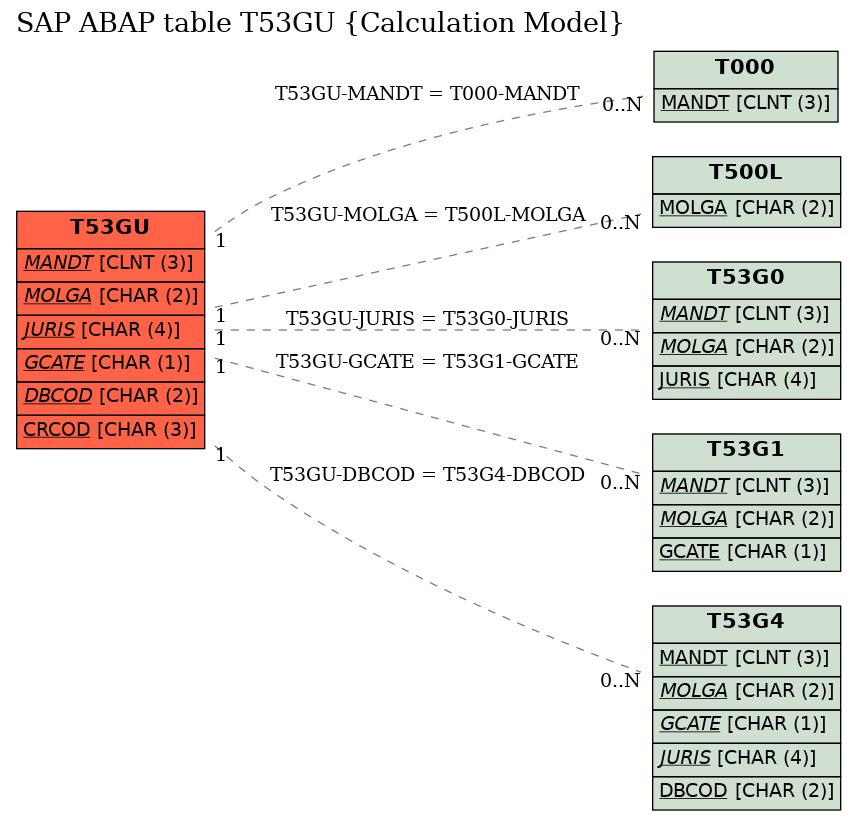 E-R Diagram for table T53GU (Calculation Model)