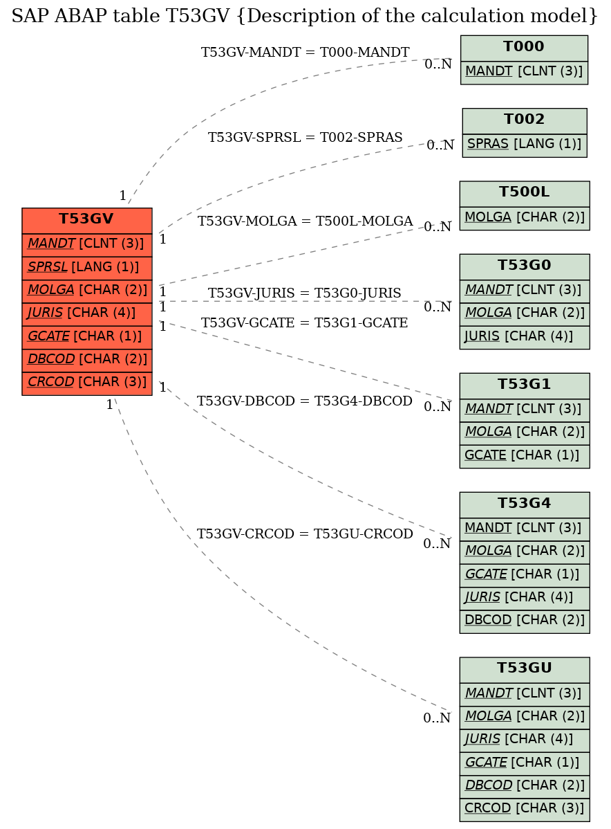 E-R Diagram for table T53GV (Description of the calculation model)