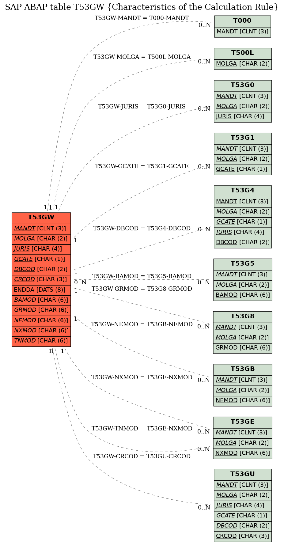 E-R Diagram for table T53GW (Characteristics of the Calculation Rule)