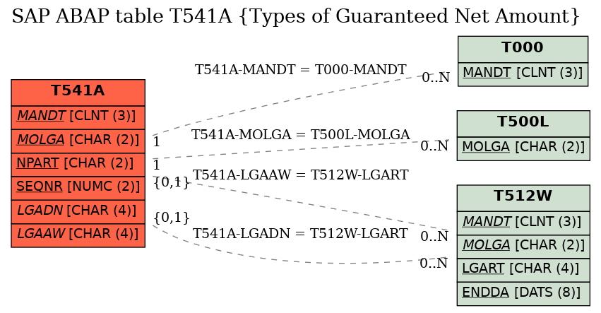 E-R Diagram for table T541A (Types of Guaranteed Net Amount)