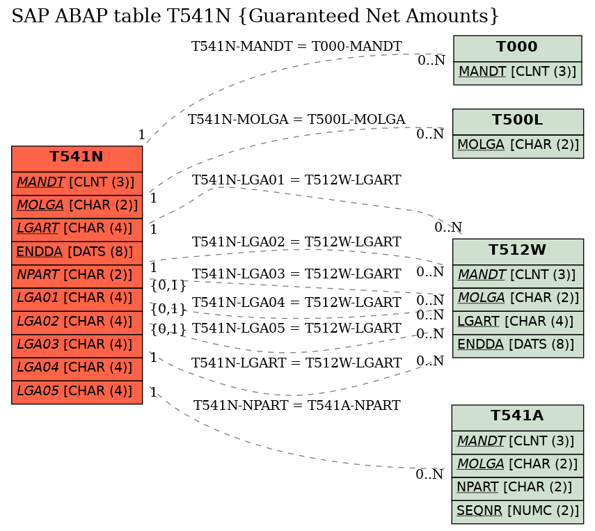 E-R Diagram for table T541N (Guaranteed Net Amounts)