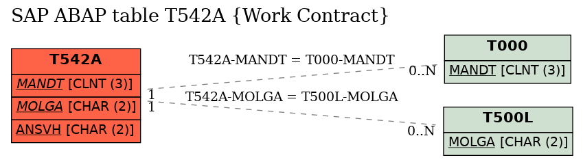 E-R Diagram for table T542A (Work Contract)