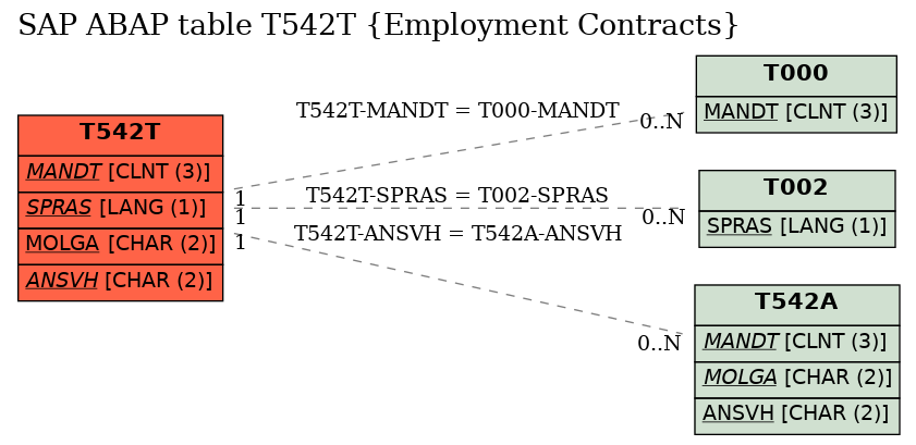 E-R Diagram for table T542T (Employment Contracts)