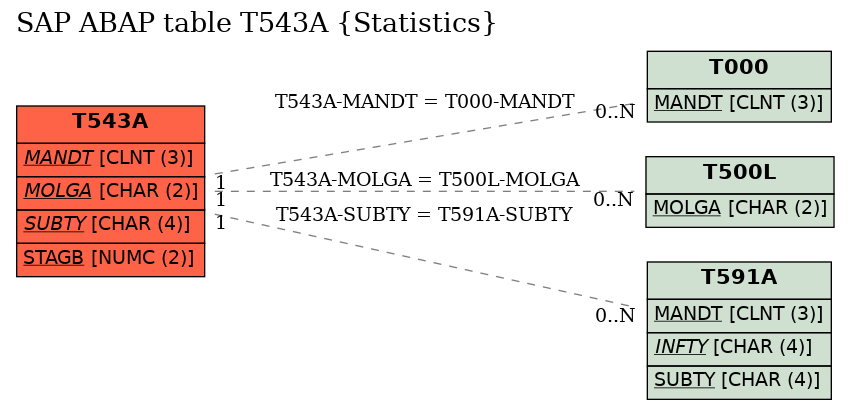 E-R Diagram for table T543A (Statistics)