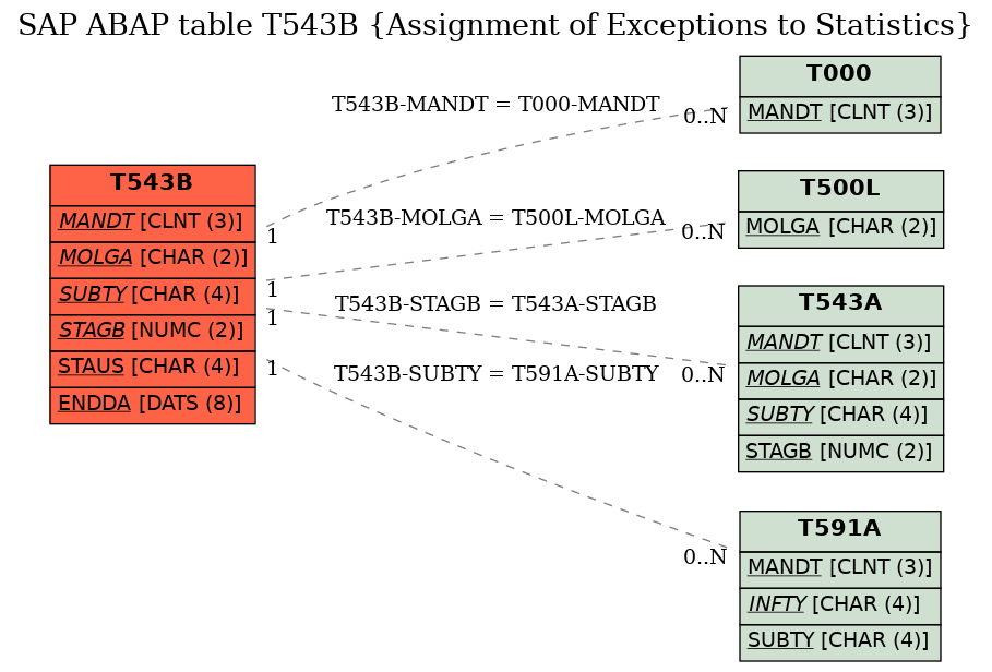 E-R Diagram for table T543B (Assignment of Exceptions to Statistics)