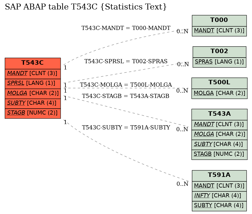 E-R Diagram for table T543C (Statistics Text)