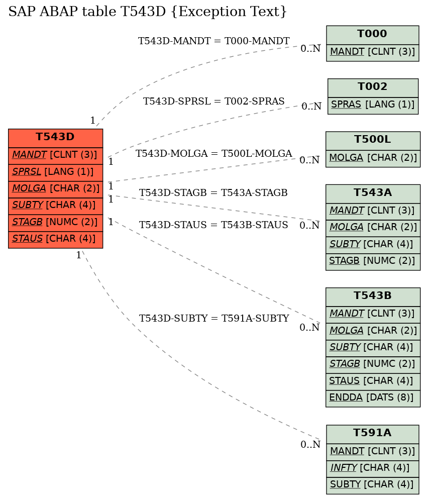 E-R Diagram for table T543D (Exception Text)