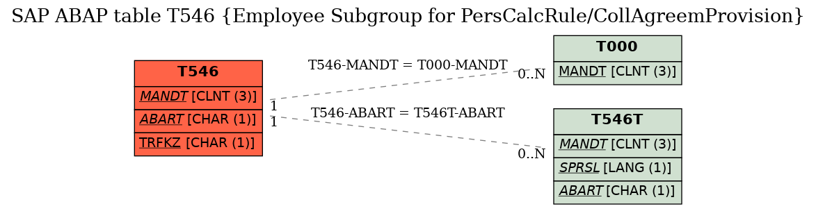 E-R Diagram for table T546 (Employee Subgroup for PersCalcRule/CollAgreemProvision)