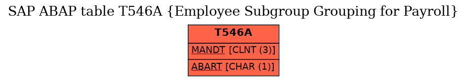 E-R Diagram for table T546A (Employee Subgroup Grouping for Payroll)