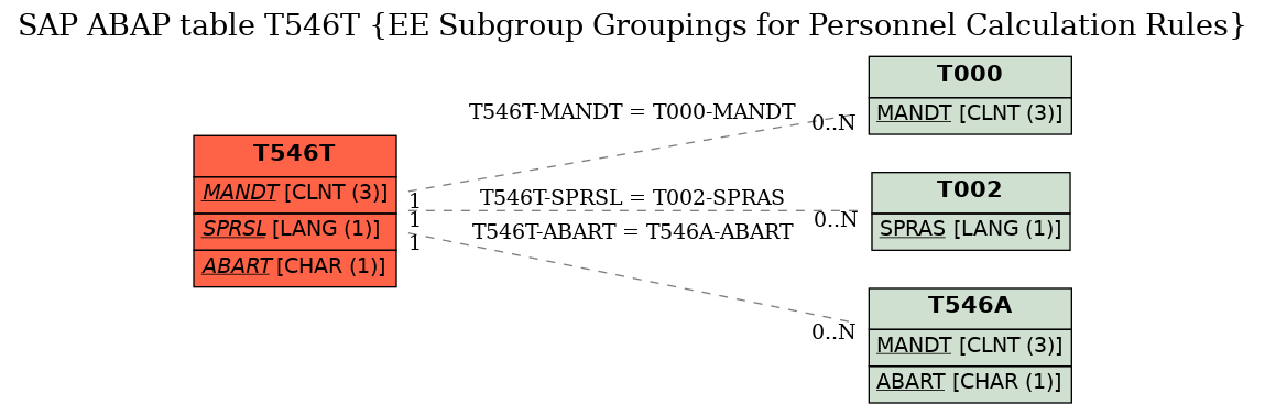 E-R Diagram for table T546T (EE Subgroup Groupings for Personnel Calculation Rules)