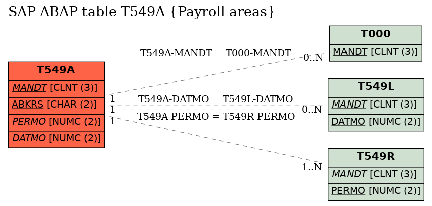 E-R Diagram for table T549A (Payroll areas)