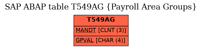 E-R Diagram for table T549AG (Payroll Area Groups)