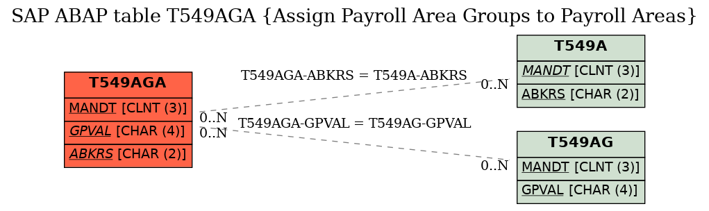 E-R Diagram for table T549AGA (Assign Payroll Area Groups to Payroll Areas)