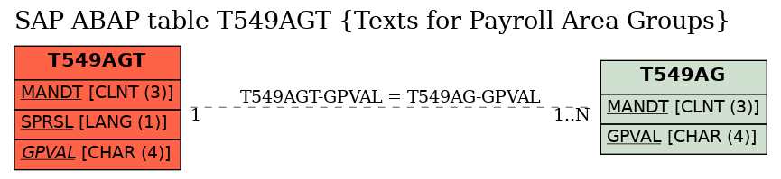 E-R Diagram for table T549AGT (Texts for Payroll Area Groups)