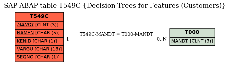 E-R Diagram for table T549C (Decision Trees for Features (Customers))