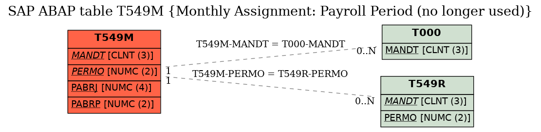 E-R Diagram for table T549M (Monthly Assignment: Payroll Period (no longer used))