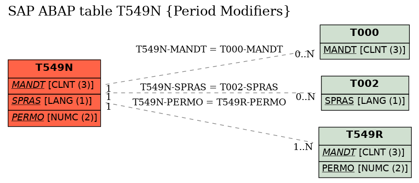 E-R Diagram for table T549N (Period Modifiers)