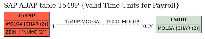 E-R Diagram for table T549P (Valid Time Units for Payroll)