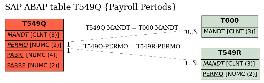 E-R Diagram for table T549Q (Payroll Periods)