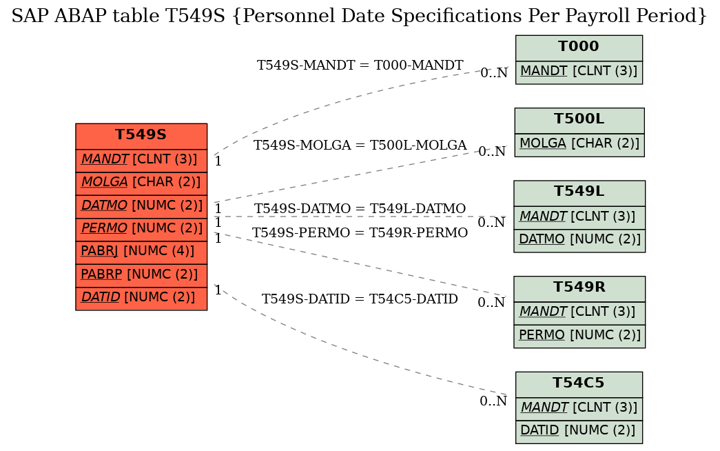 E-R Diagram for table T549S (Personnel Date Specifications Per Payroll Period)