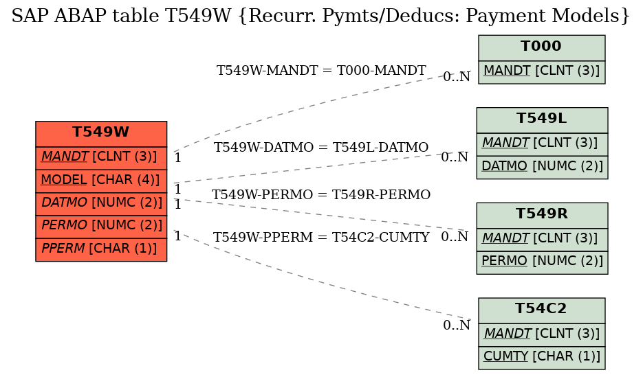 E-R Diagram for table T549W (Recurr. Pymts/Deducs: Payment Models)