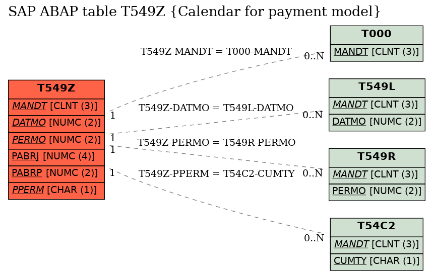 E-R Diagram for table T549Z (Calendar for payment model)