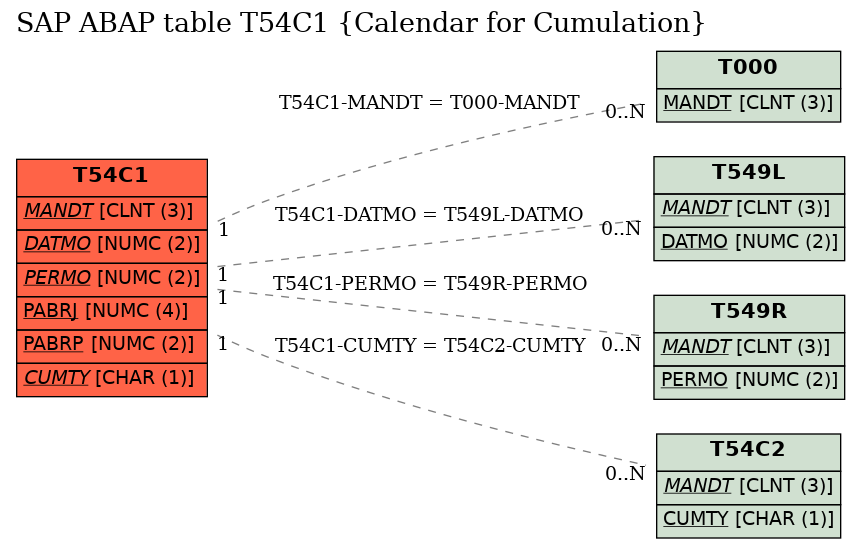 E-R Diagram for table T54C1 (Calendar for Cumulation)