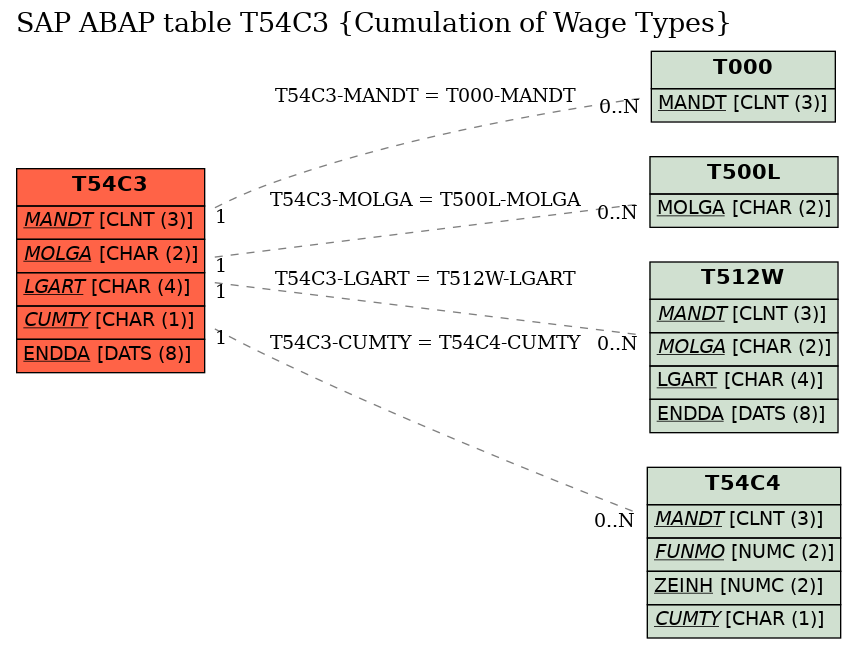 E-R Diagram for table T54C3 (Cumulation of Wage Types)