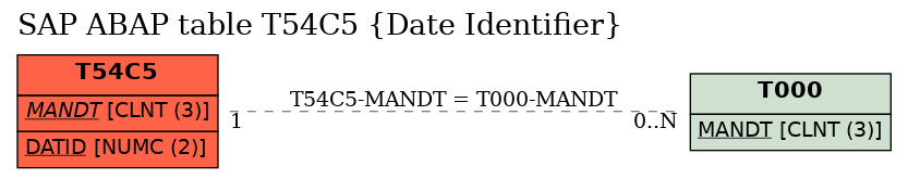 E-R Diagram for table T54C5 (Date Identifier)