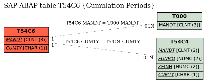 E-R Diagram for table T54C6 (Cumulation Periods)