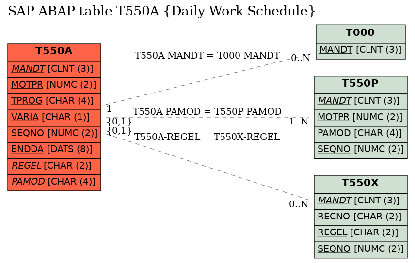 E-R Diagram for table T550A (Daily Work Schedule)