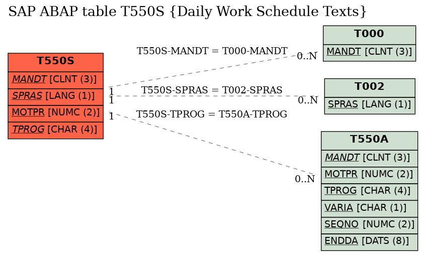 E-R Diagram for table T550S (Daily Work Schedule Texts)